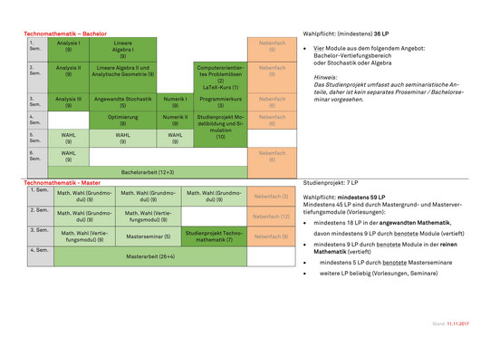 Studienverlaufsplan TechnoMathematik