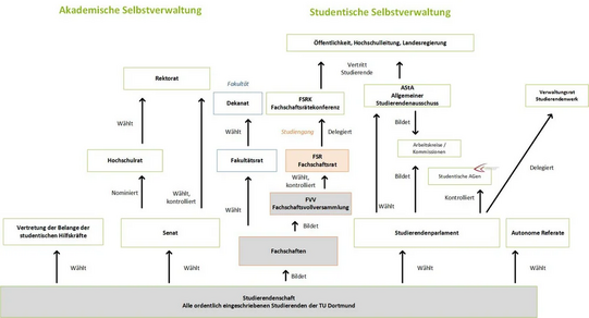 Ein Organigramm der Technischen Universität Dortmund, das die Strukturen der Akademischen und der Studentischen Selbstverwaltung darstellt. Es zeigt die Wahl- und Delegationswege ausgehend von der gesamten Studierendenschaft hin zu Gremien wie dem Senat, dem Studierendenparlament (StuPa), dem AStA und den Fachschaften